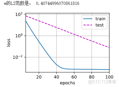 【动手学深度学习】多层感知机之权重衰减研究详情_正则化_04