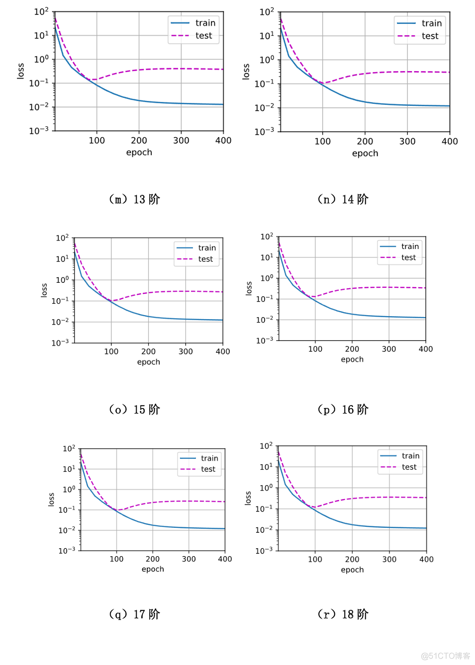 【动手学深度学习】多层感知机模型选择、欠拟合和过拟合研究详情_人工智能_10