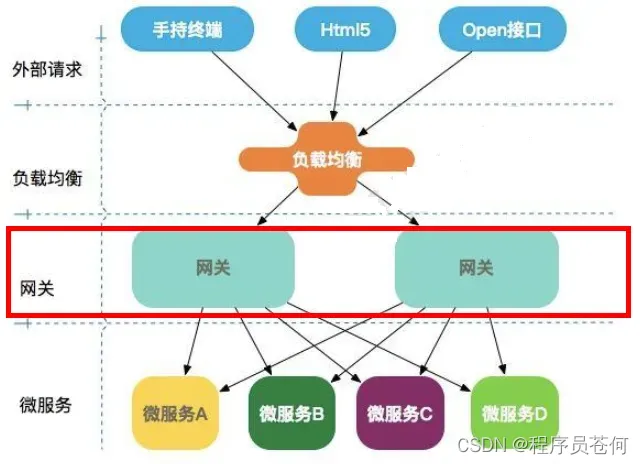 微服务网关Gateway（上）_微服务_02