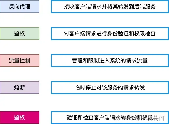 微服务网关Gateway（上）_gateway_03