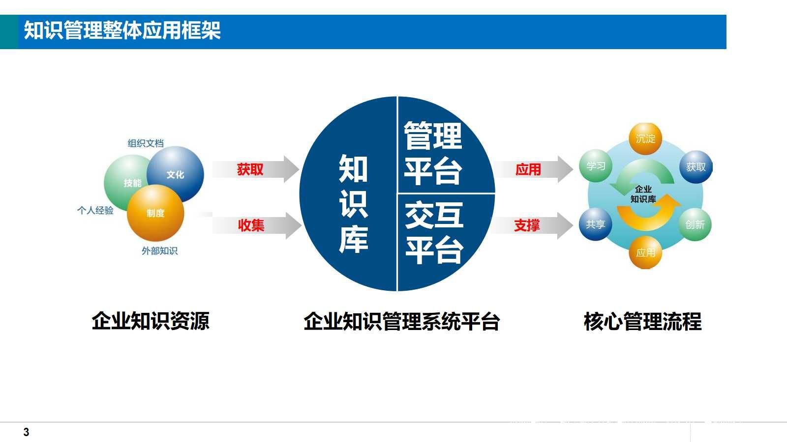 大型集团企业知识管理系统总体解决方案（38页PPT）_解决方案_02