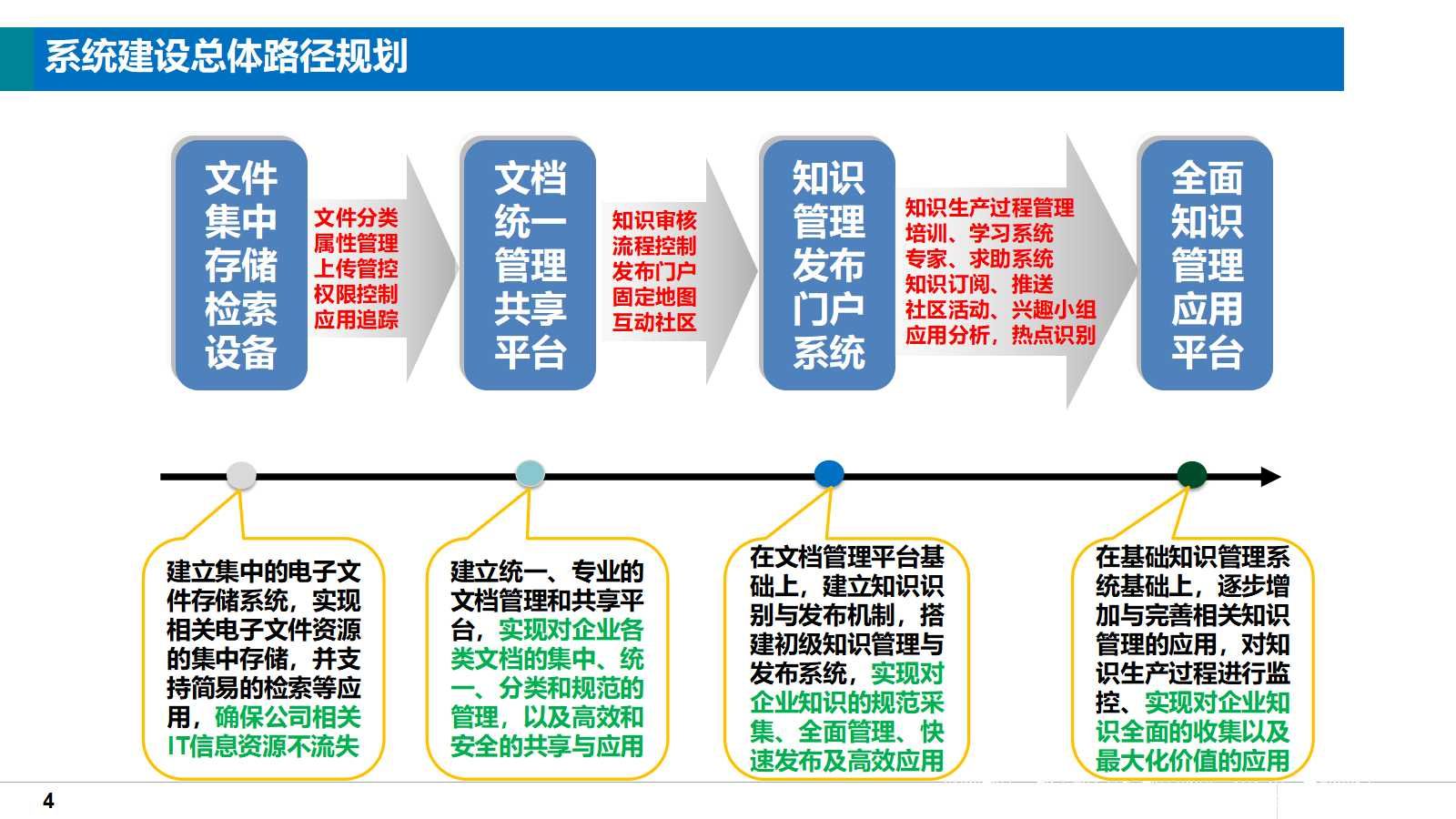 大型集团企业知识管理系统总体解决方案（38页PPT）_人工智能_03