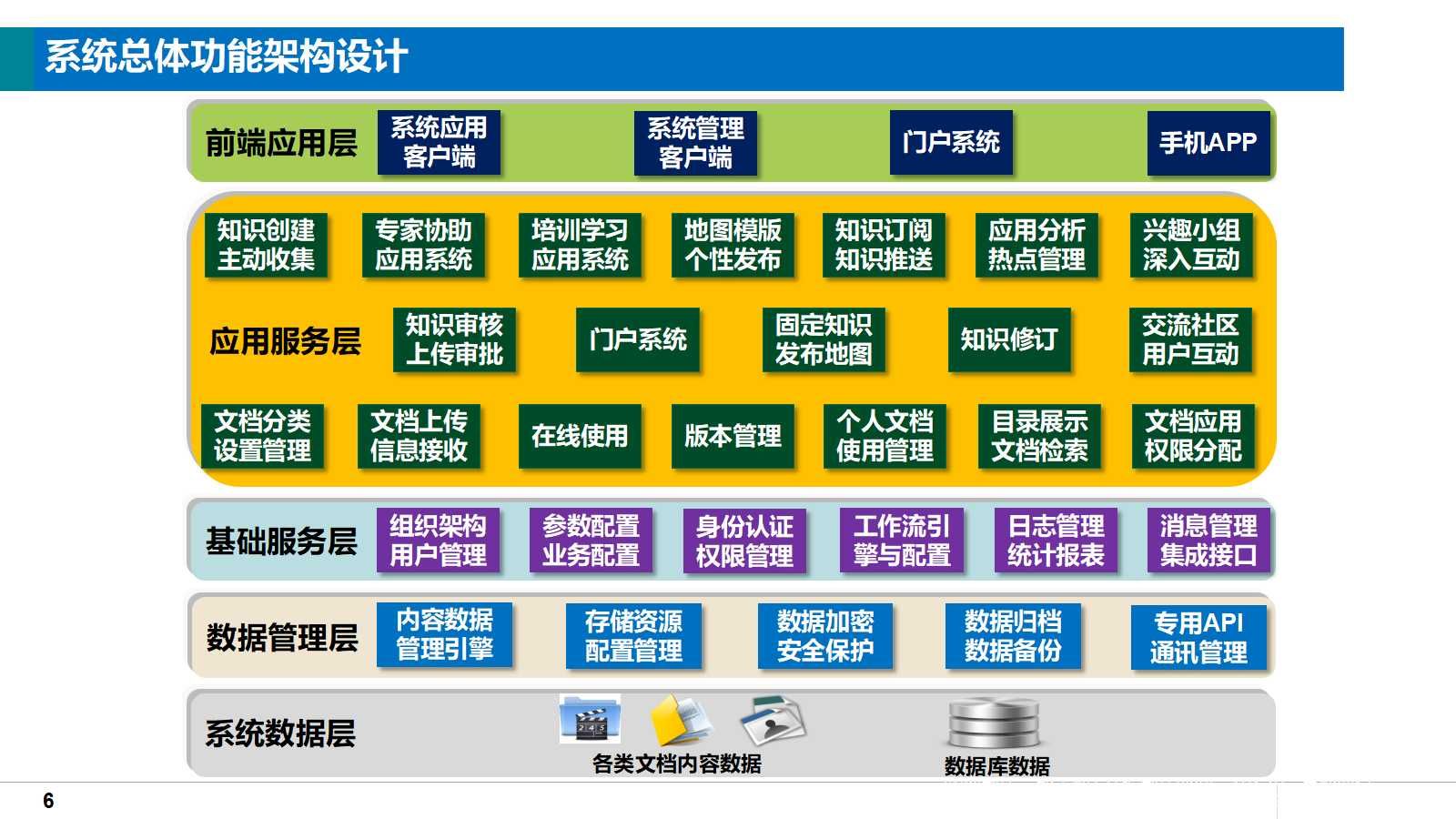 大型集团企业知识管理系统总体解决方案（38页PPT）_解决方案_06