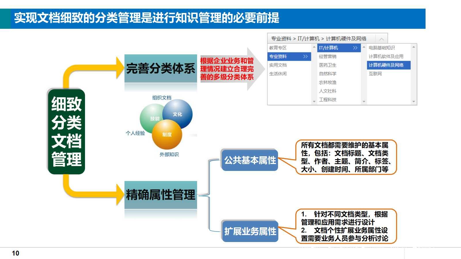 大型集团企业知识管理系统总体解决方案（38页PPT）_解决方案_09