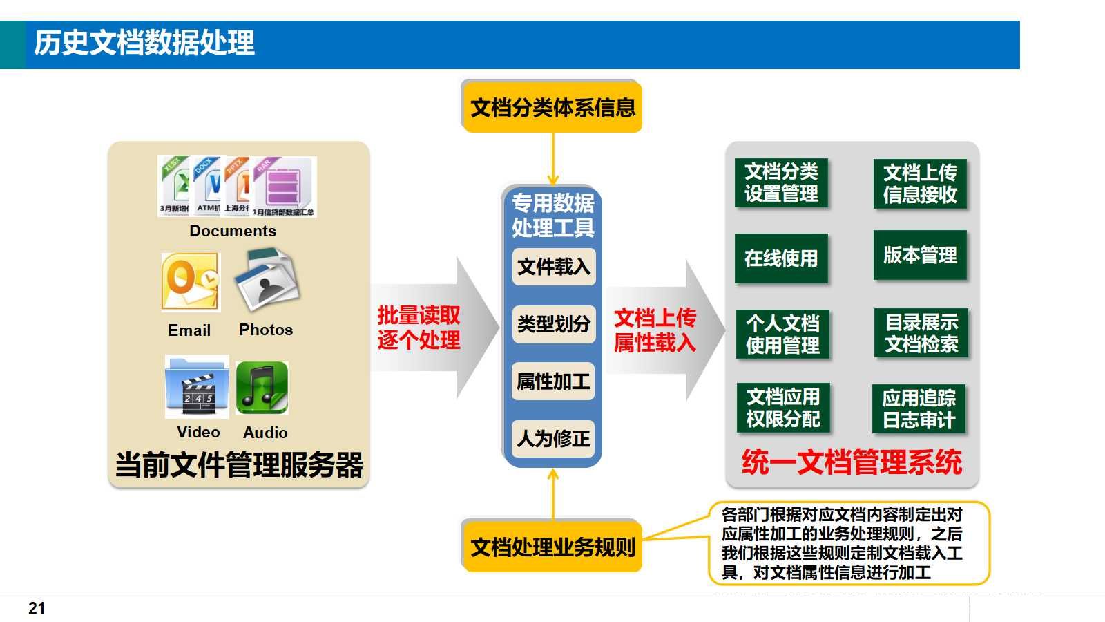 大型集团企业知识管理系统总体解决方案（38页PPT）_解决方案_22