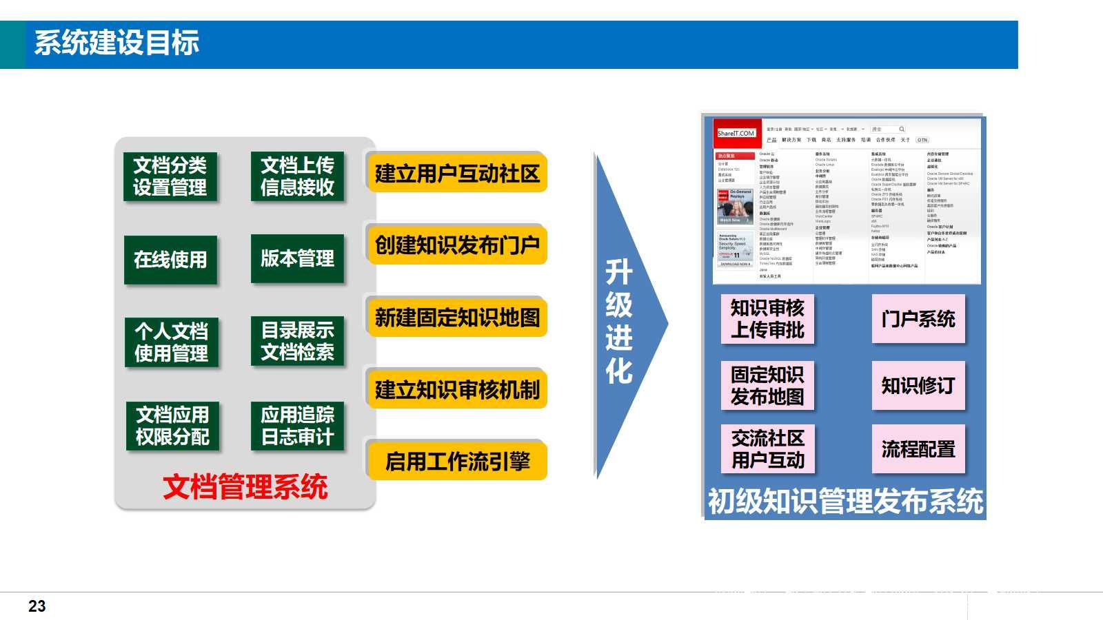 大型集团企业知识管理系统总体解决方案（38页PPT）_解决方案_23