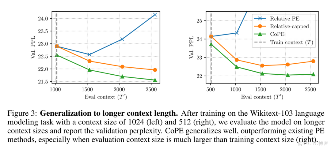 解决Transformer根本缺陷，CoPE论文爆火：所有大模型都能获得巨大改进_泛化_15