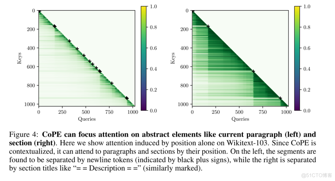 解决Transformer根本缺陷，CoPE论文爆火：所有大模型都能获得巨大改进_transformer_16