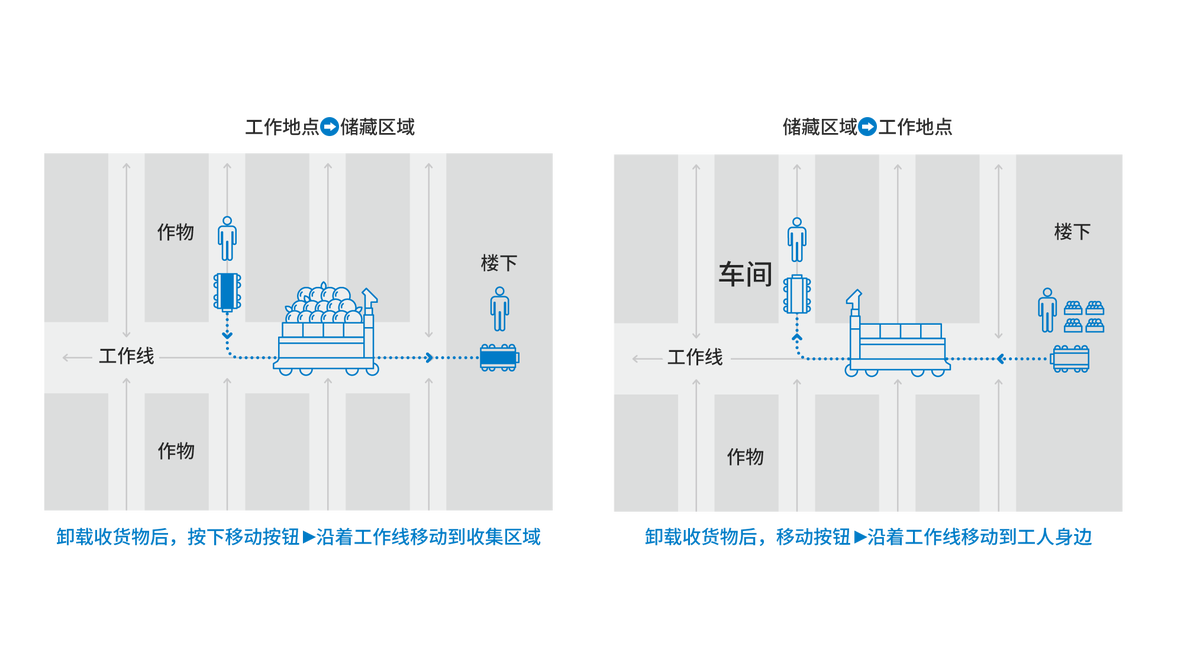 Nvidia jetson/orin +FPGA+AI 农业搬运机器人解决方案_提高工作效率_02