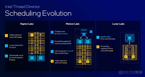 下一代AI PC旗舰平台！英特尔全新架构Lunar Lake详解_Meteor_13