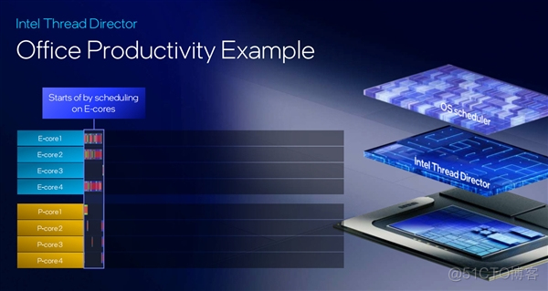 下一代AI PC旗舰平台！英特尔全新架构Lunar Lake详解_线程调度_14