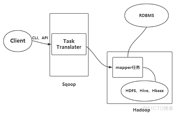 4.1 Sqoop 安装（Hadoop3.0）_jar