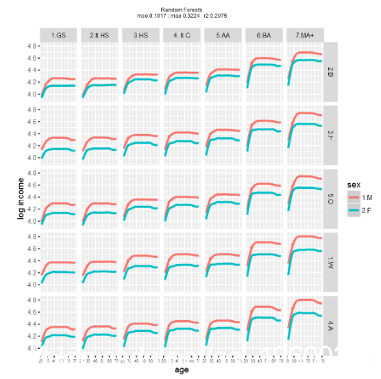 R和Python机器学习:广义线性回归glm，样条glm，梯度增强，随机森林和深度学习模型分析,R和Python机器学习:广义线性回归glm，样条glm，梯度增强，随机森林和深度学习模型分析_数据_11,第11张