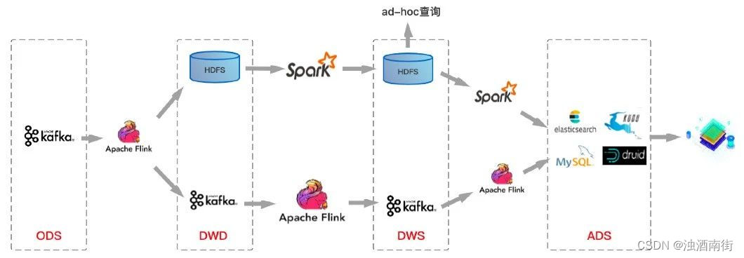 离线数仓架构种类 实时数仓与离线数仓_hadoop_03