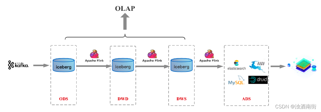 离线数仓架构种类 实时数仓与离线数仓_hadoop_06