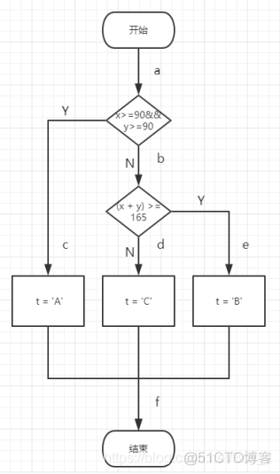 白盒测试技术栈 java 白盒测试用例题目_软件测试