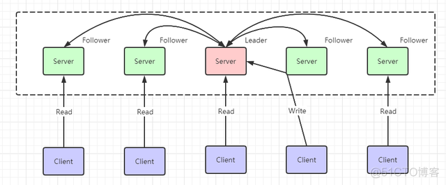 zookeeper session过期 zookeeper refusing session_初始化