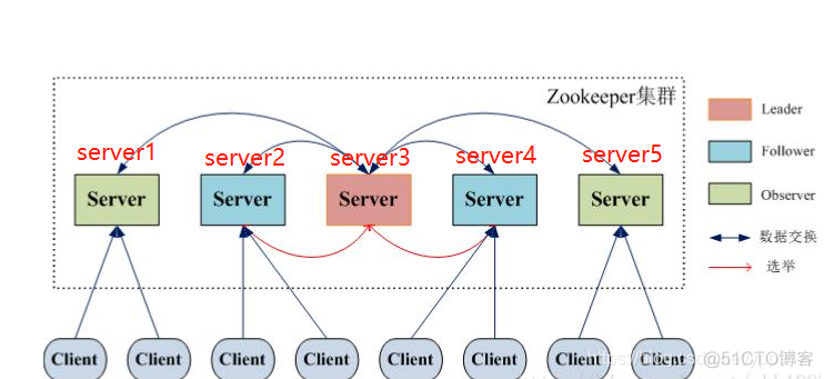 zookeeper session过期 zookeeper refusing session_zookeeper session过期_02