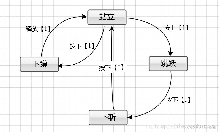 unity有限状态机插件 unity有限状态机游戏_状态机_02