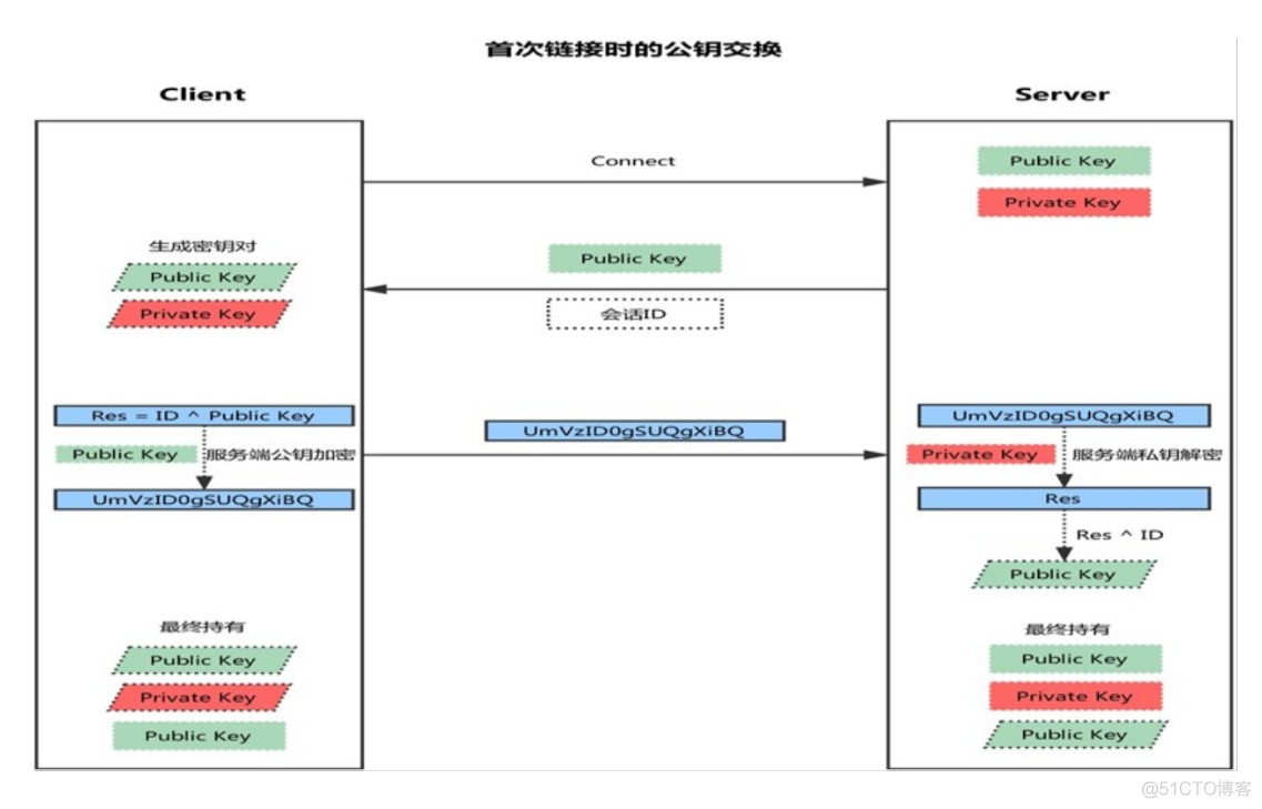 ssh 远程pem登陆 ssh协议远程登录_加密算法