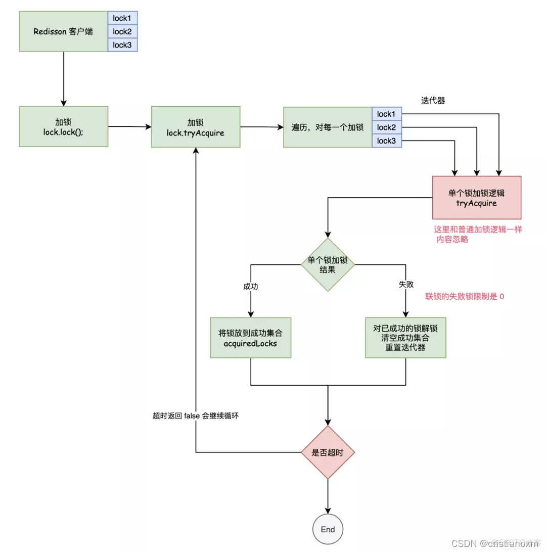 redisson trylock watchdog 未生效 redisson multilock_缓存_09