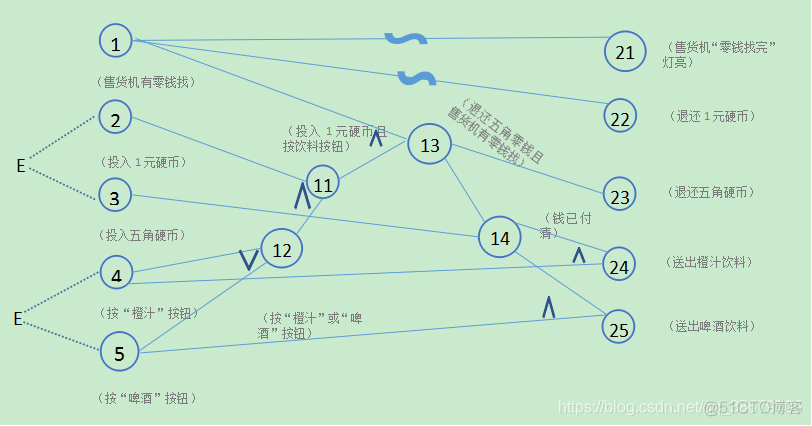 python因果图法 因果图法优缺点_测试用例_05