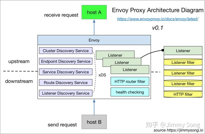 nginx Envoy性能对比 envoy和nginx_服务发现_02