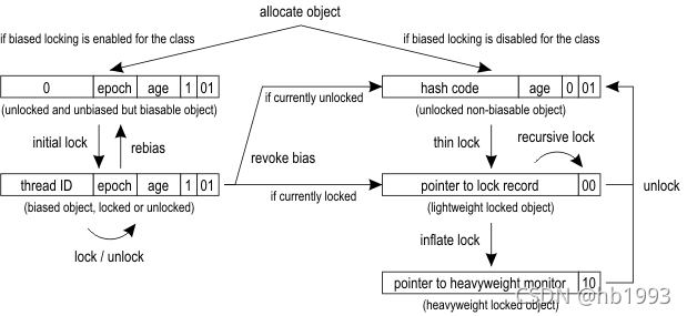 java 对象的hashCode 默认值多少 java hashcode默认实现_sed