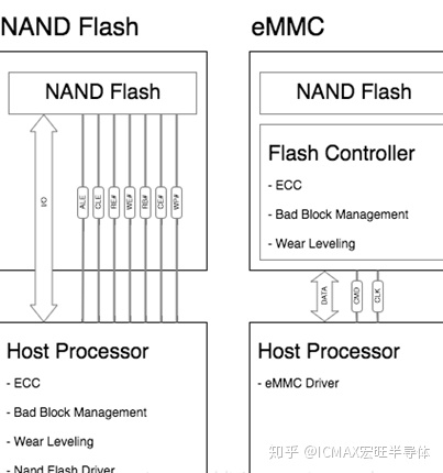 emmc和flash的区别 emmc和flash哪个好_封装_02