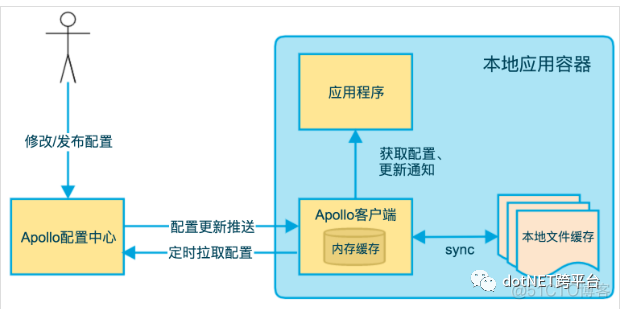 Apollo 单体架构 apollo框架_客户端_03