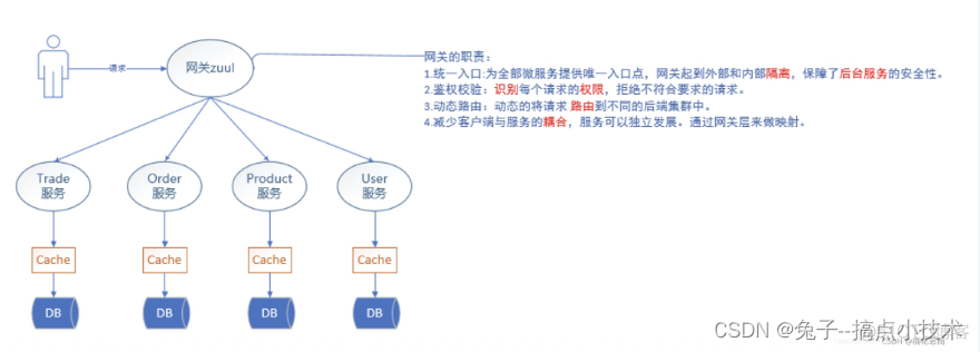 spring cloud gateway 权限认证 spring cloud gateway 网关认证登录_java