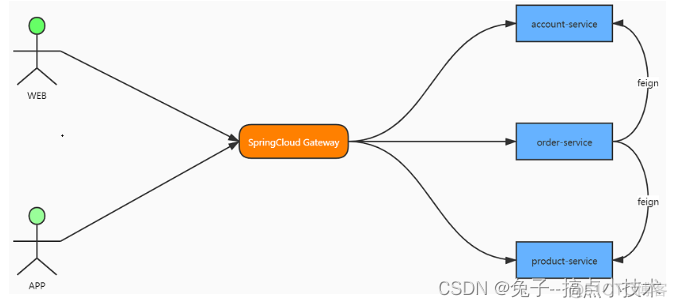 spring cloud gateway 权限认证 spring cloud gateway 网关认证登录_spring cloud_02