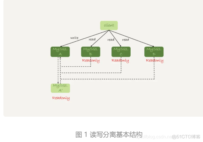 mysql 读写分离中间件 主从切换 mysql读写分离架构_客户端