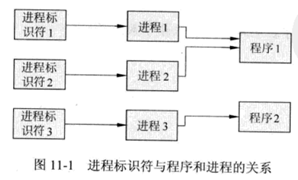 Java 进程唯一标识符 进程的唯一标识_标识符