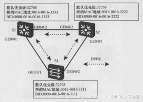 android stp协议 stp协议代码_优先级