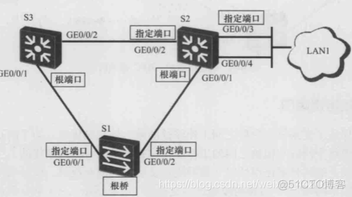 android stp协议 stp协议代码_优先级_05