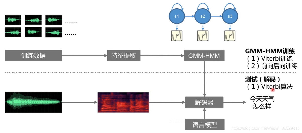 HMM语音识别原理与应用 基于hmm的语音识别_决策树_11