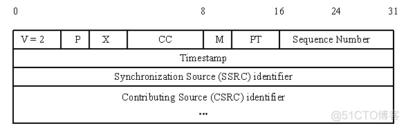 rtp和rtcp python库 rtp与udp区别_字段_02