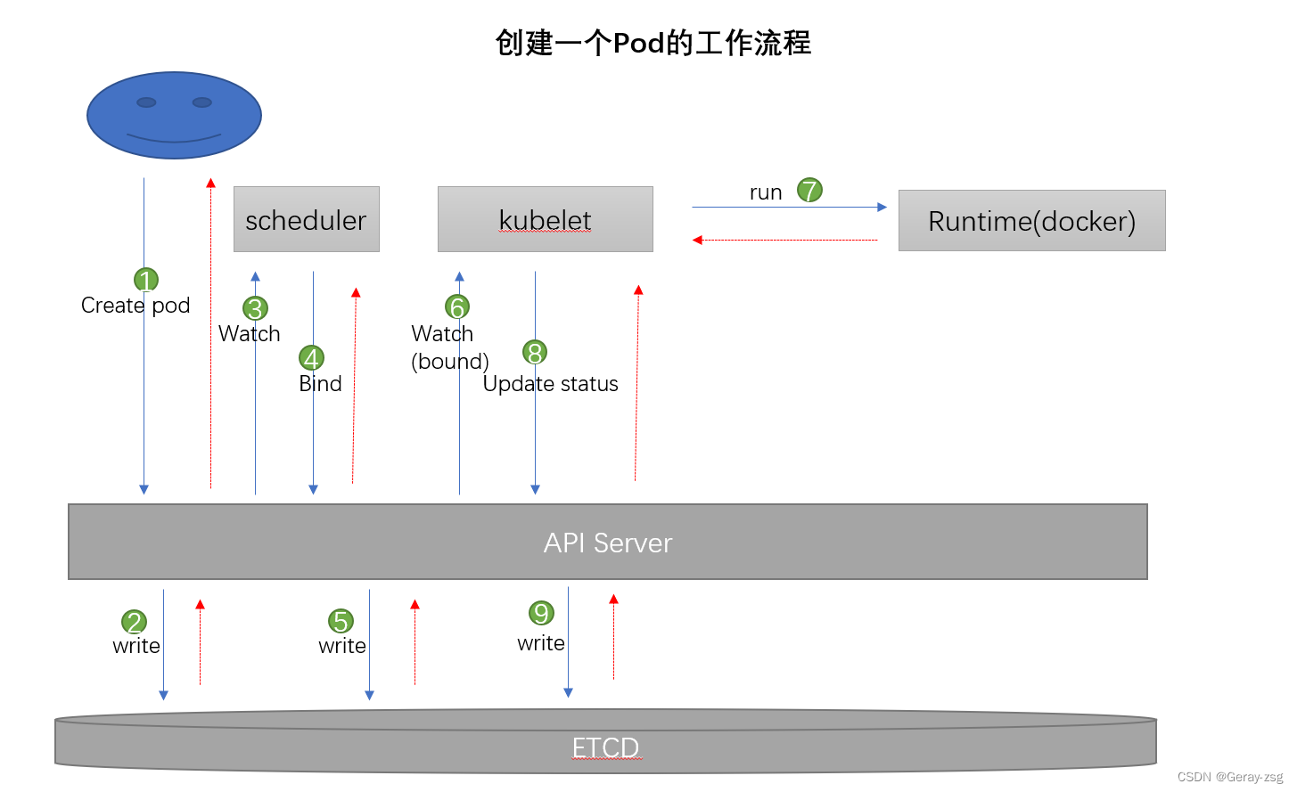 egress k8s egress k8s原理_kubernetes_02