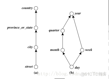 数据仓库维度的退化案例 数据仓库的多维性_数据_04