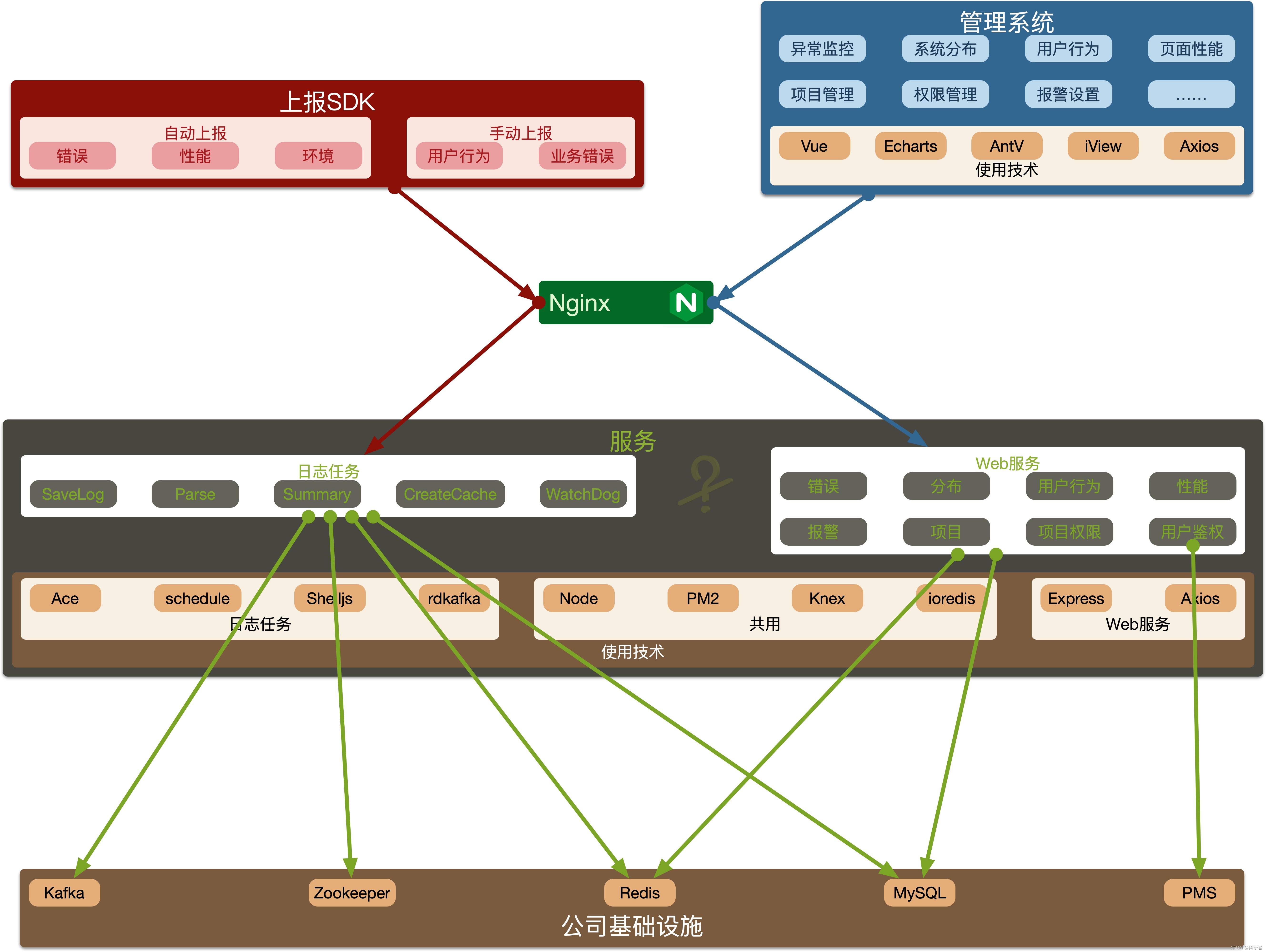 前端 监控工具 前端监控框架_node.js_02