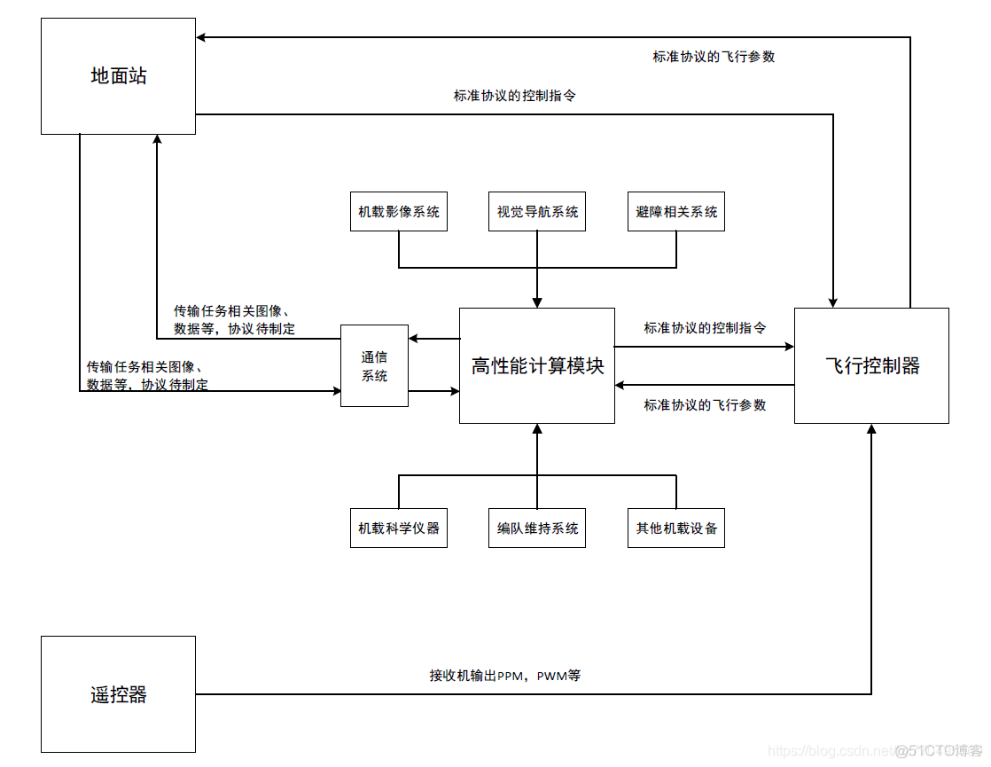 飞控硬件架构图 飞控软件设计_嵌入式