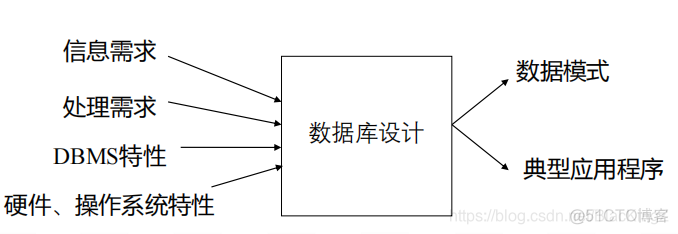 mysql数据库物理结构设计示例 数据库物理结构的设计_数据库设计_03