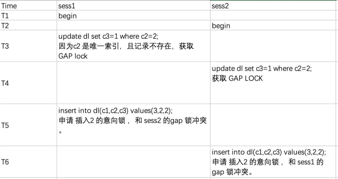 mysql 死锁进程处理 mysql死锁案例_GAP