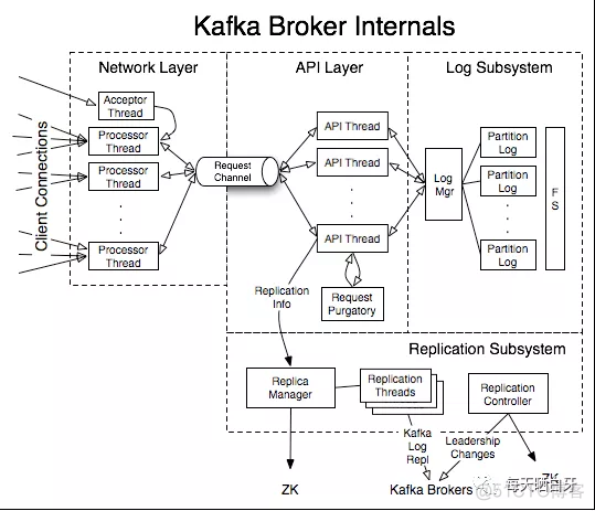 kafka客户端连接集群 kafka.clients.networkclient_kafka