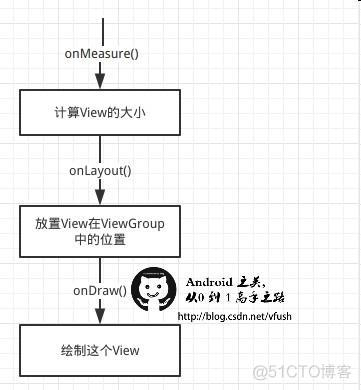 android 获取控件坐标位置 android控件的坐标_自定义_03