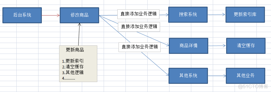 activemq怎么保证数据一致性 activemq同步_activemq怎么保证数据一致性