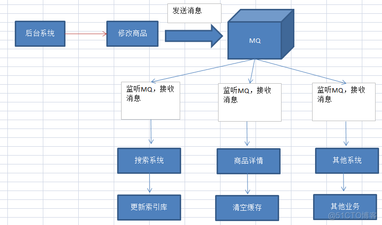 activemq怎么保证数据一致性 activemq同步_Java_03