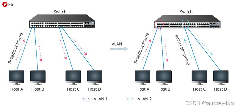 VLAN之间的互通实验报告 vlan互通的作用_VLAN之间的互通实验报告_02