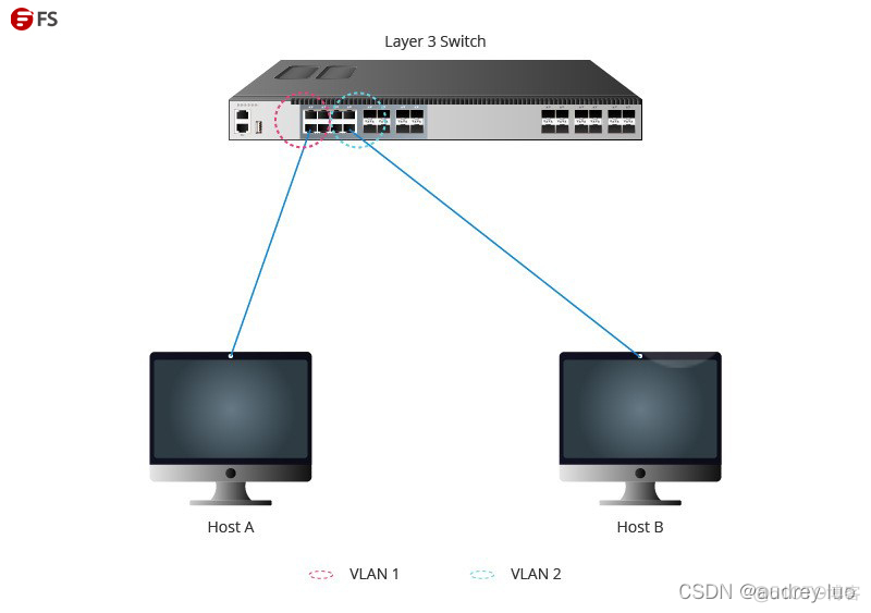 VLAN之间的互通实验报告 vlan互通的作用_网络通信_05